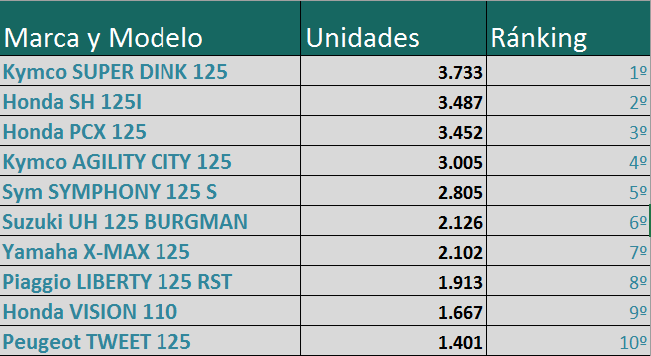 Las motos más vendidas entre enero y septiembre de 2014