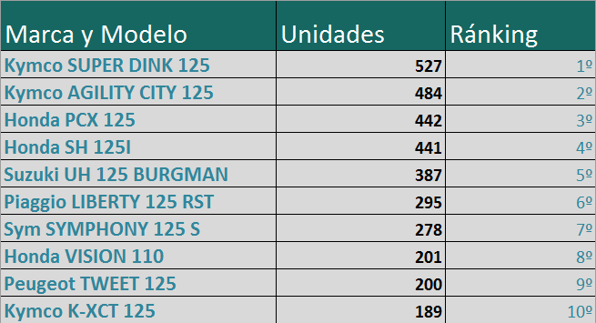 Las motos más vendidas en septiembre de 2014